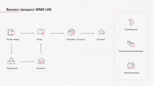 Схема работы WMS системы
