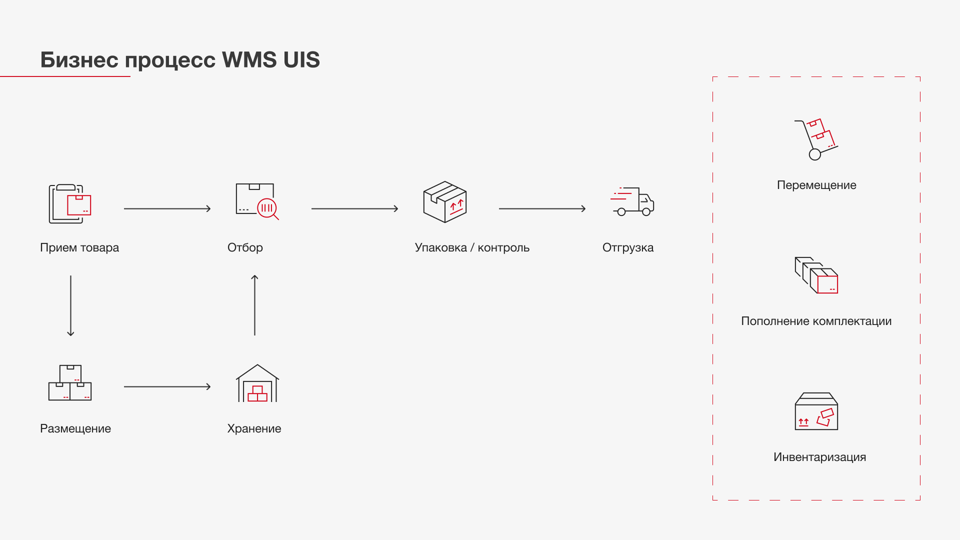 Схема работы WMS системы